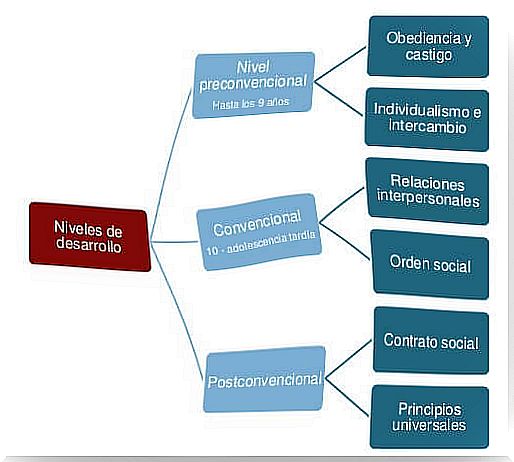 Scheme of Kohlberg's Theory of Moral Development